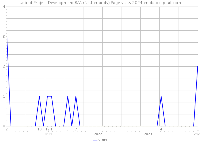 United Project Development B.V. (Netherlands) Page visits 2024 