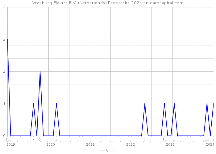 Vreeburg Elektra B.V. (Netherlands) Page visits 2024 
