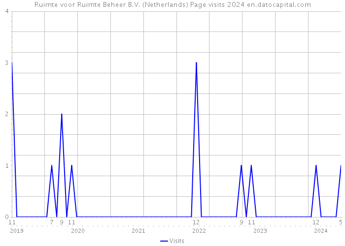 Ruimte voor Ruimte Beheer B.V. (Netherlands) Page visits 2024 