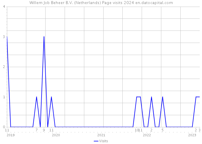 Willem Job Beheer B.V. (Netherlands) Page visits 2024 