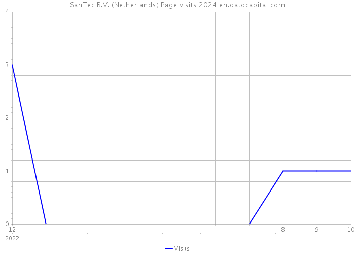 SanTec B.V. (Netherlands) Page visits 2024 