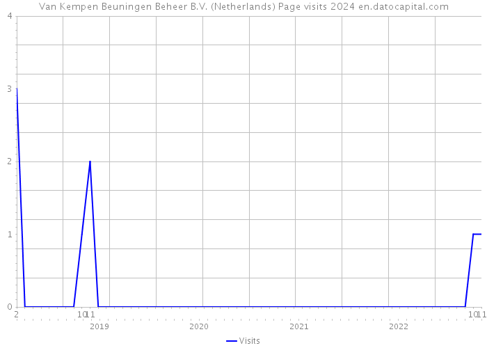 Van Kempen Beuningen Beheer B.V. (Netherlands) Page visits 2024 
