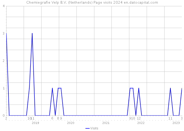 Chemiegrafie Velp B.V. (Netherlands) Page visits 2024 