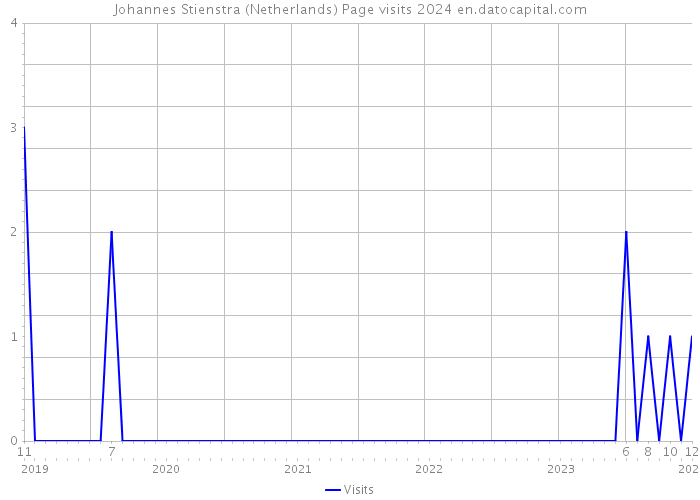 Johannes Stienstra (Netherlands) Page visits 2024 