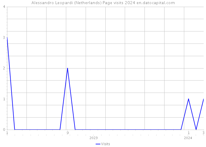 Alessandro Leopardi (Netherlands) Page visits 2024 