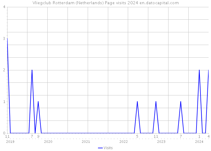 Vliegclub Rotterdam (Netherlands) Page visits 2024 
