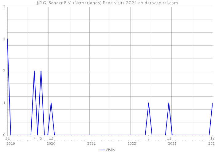 J.P.G. Beheer B.V. (Netherlands) Page visits 2024 