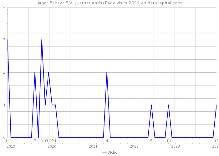 Jager Beheer B.V. (Netherlands) Page visits 2024 