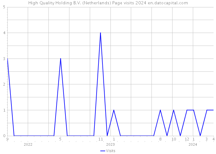 High Quality Holding B.V. (Netherlands) Page visits 2024 
