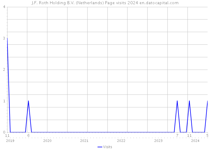 J.F. Roth Holding B.V. (Netherlands) Page visits 2024 