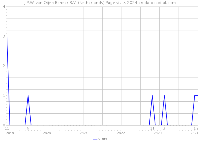 J.P.W. van Oijen Beheer B.V. (Netherlands) Page visits 2024 