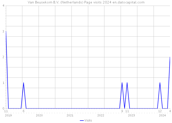Van Beusekom B.V. (Netherlands) Page visits 2024 