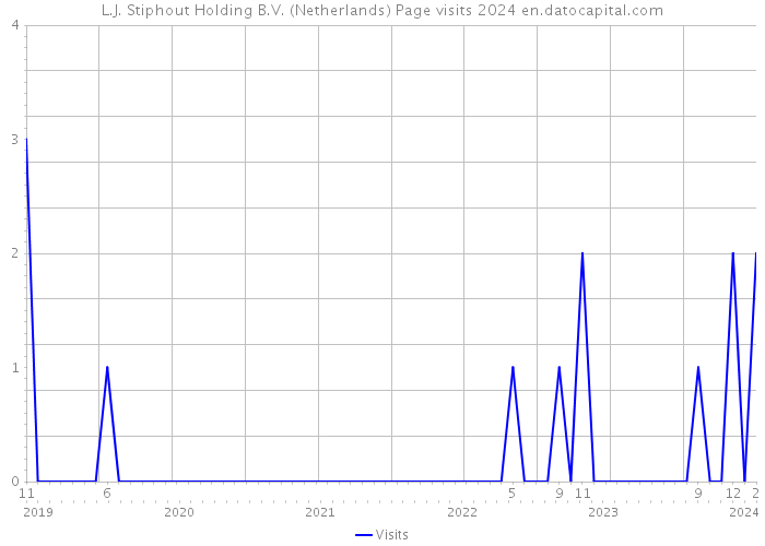 L.J. Stiphout Holding B.V. (Netherlands) Page visits 2024 
