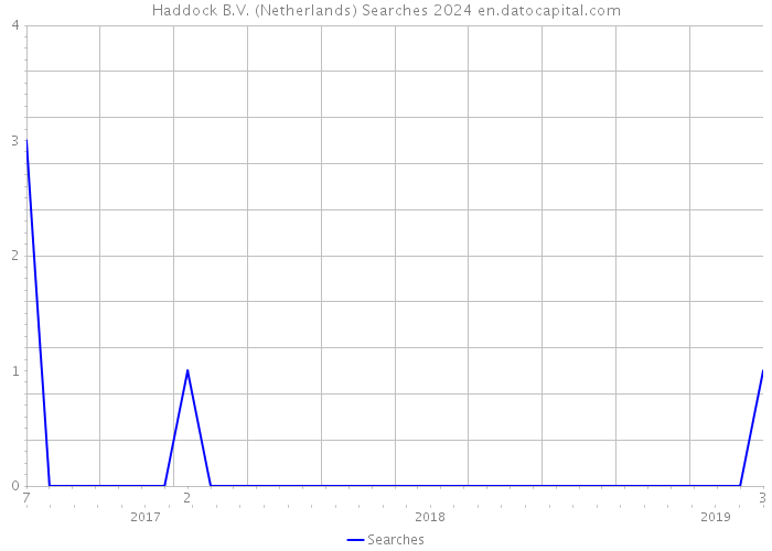 Haddock B.V. (Netherlands) Searches 2024 