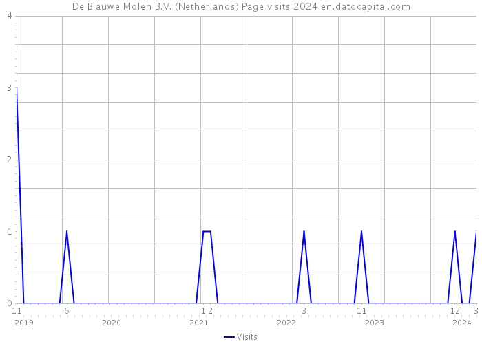 De Blauwe Molen B.V. (Netherlands) Page visits 2024 