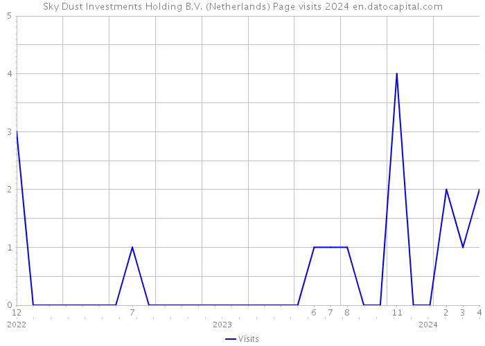 Sky Dust Investments Holding B.V. (Netherlands) Page visits 2024 