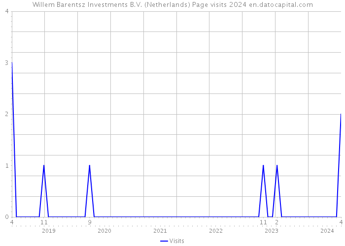 Willem Barentsz Investments B.V. (Netherlands) Page visits 2024 