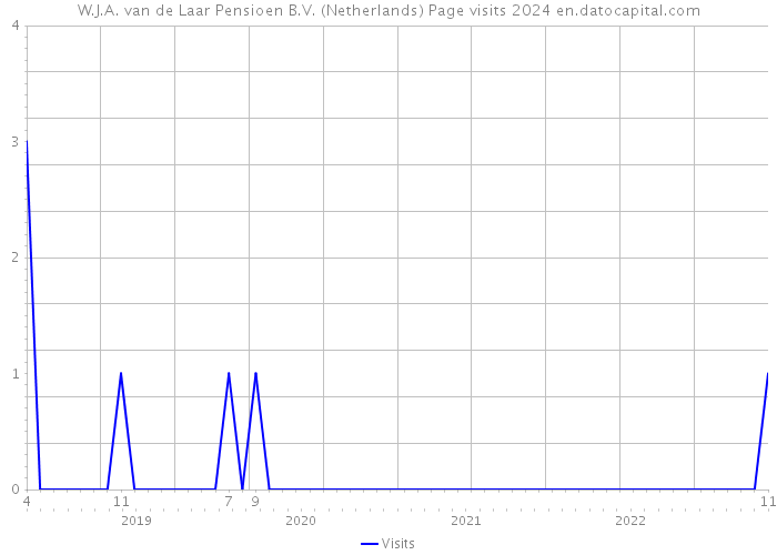 W.J.A. van de Laar Pensioen B.V. (Netherlands) Page visits 2024 
