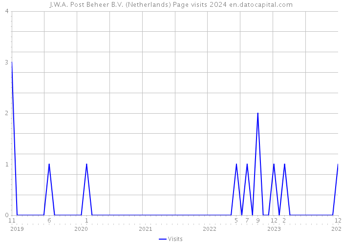 J.W.A. Post Beheer B.V. (Netherlands) Page visits 2024 