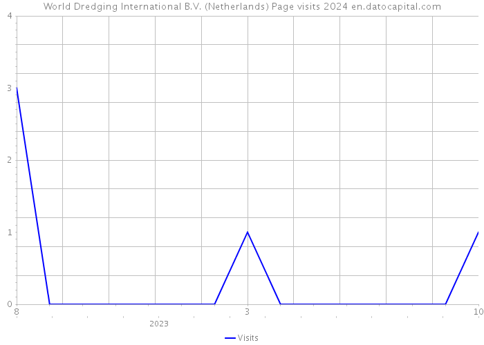 World Dredging International B.V. (Netherlands) Page visits 2024 