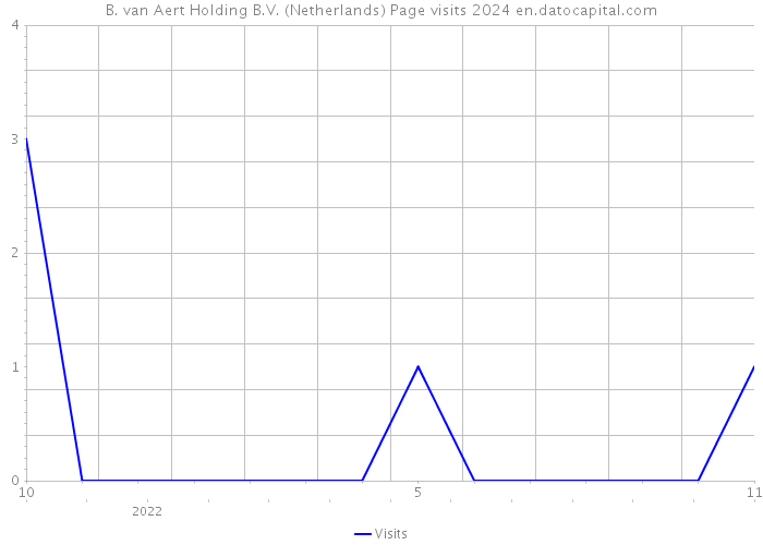 B. van Aert Holding B.V. (Netherlands) Page visits 2024 