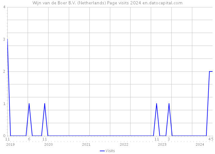 Wijn van de Boer B.V. (Netherlands) Page visits 2024 