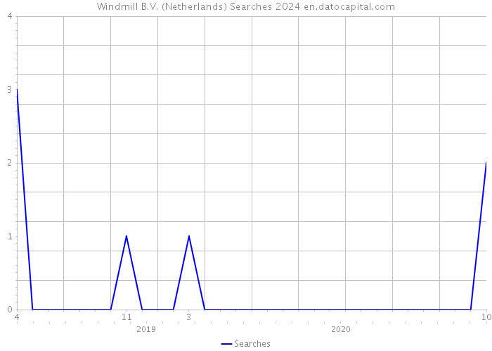 Windmill B.V. (Netherlands) Searches 2024 