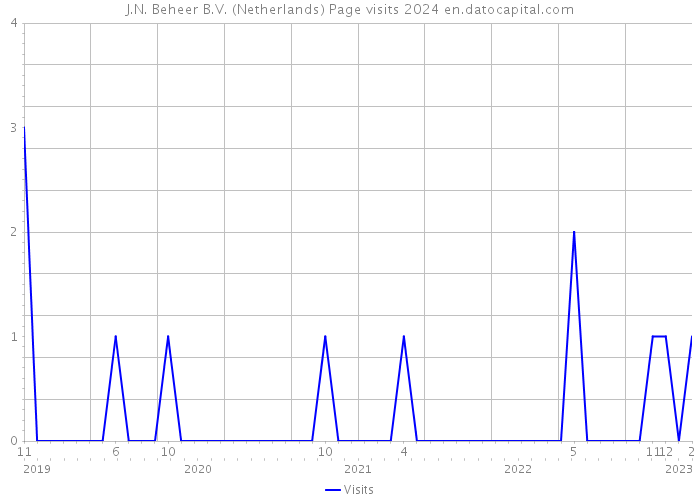 J.N. Beheer B.V. (Netherlands) Page visits 2024 