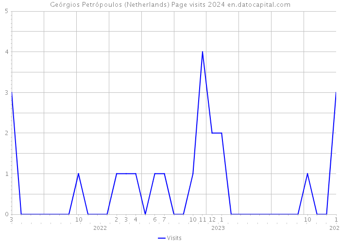Geórgios Petrópoulos (Netherlands) Page visits 2024 