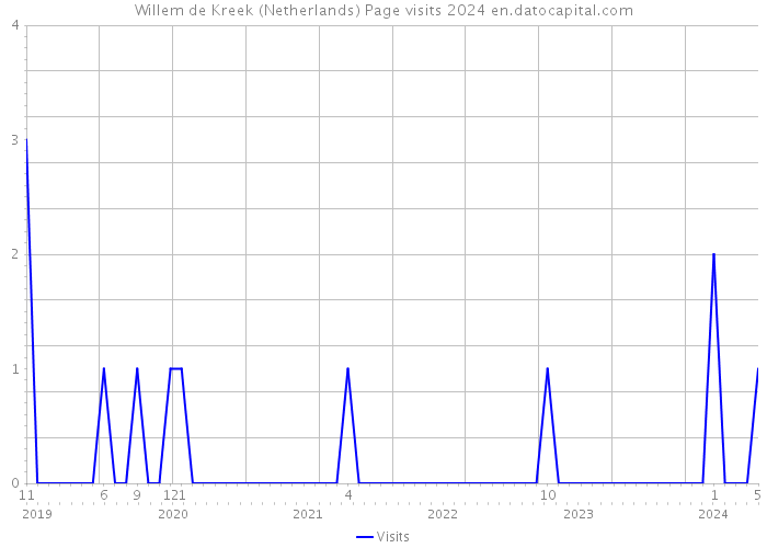 Willem de Kreek (Netherlands) Page visits 2024 