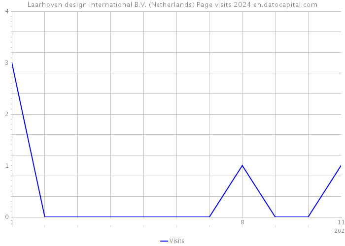 Laarhoven design International B.V. (Netherlands) Page visits 2024 