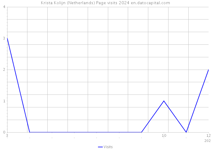 Krista Kolijn (Netherlands) Page visits 2024 