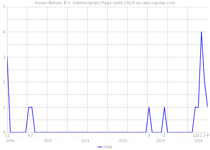 Assen Beheer B.V. (Netherlands) Page visits 2024 