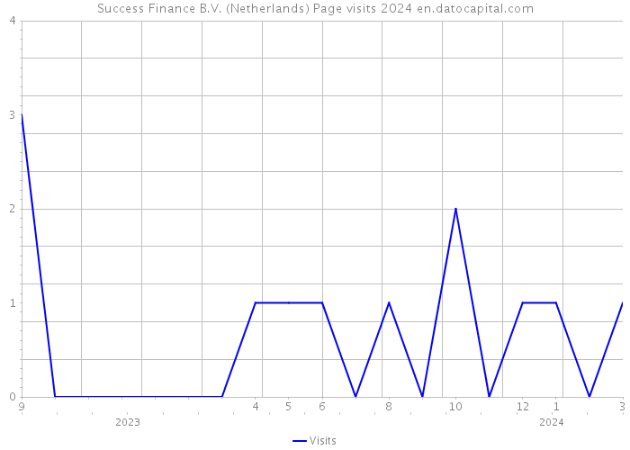 Success Finance B.V. (Netherlands) Page visits 2024 