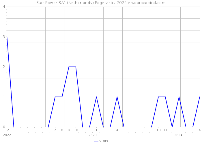 Star Power B.V. (Netherlands) Page visits 2024 