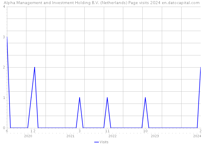 Alpha Management and Investment Holding B.V. (Netherlands) Page visits 2024 