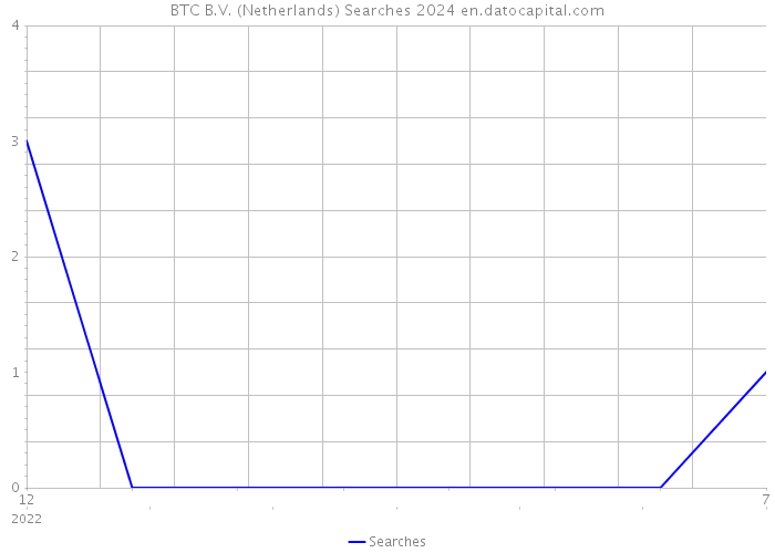 BTC B.V. (Netherlands) Searches 2024 
