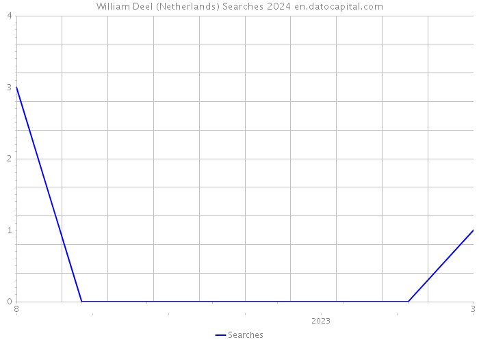 William Deel (Netherlands) Searches 2024 