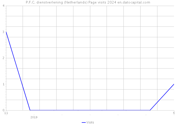 P.F.C. dienstverlening (Netherlands) Page visits 2024 