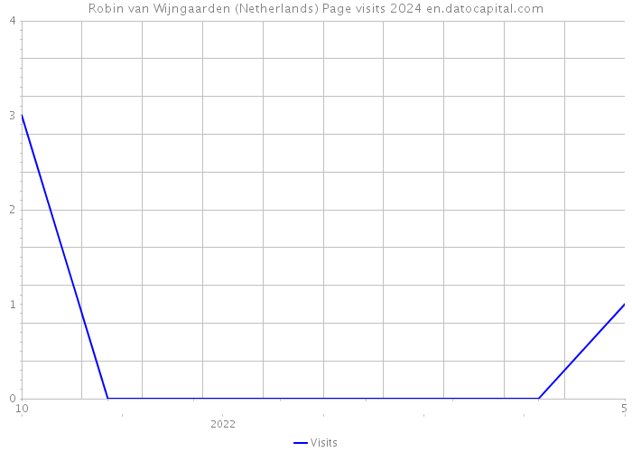 Robin van Wijngaarden (Netherlands) Page visits 2024 