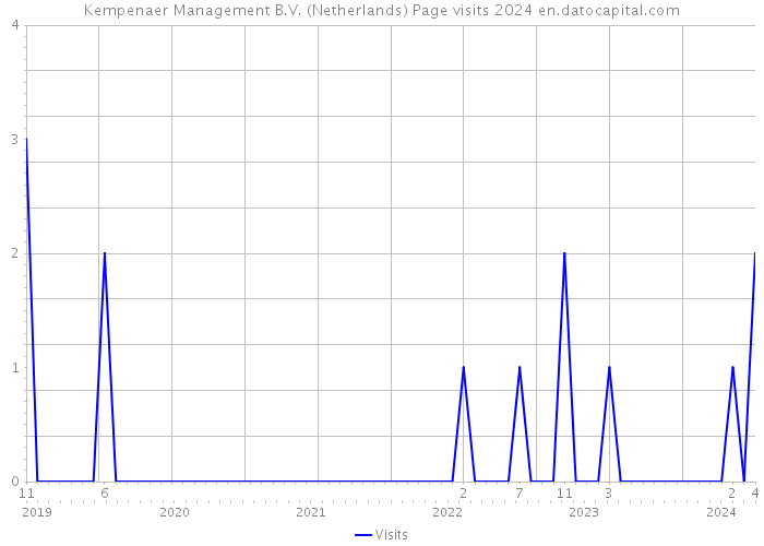 Kempenaer Management B.V. (Netherlands) Page visits 2024 