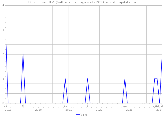 Dutch Invest B.V. (Netherlands) Page visits 2024 