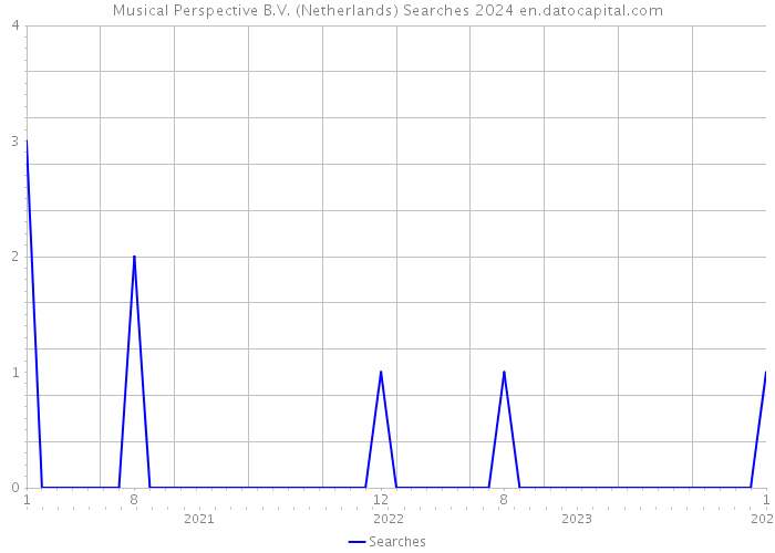 Musical Perspective B.V. (Netherlands) Searches 2024 
