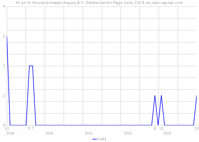 H. en H. Houdstermaatschappij B.V. (Netherlands) Page visits 2024 