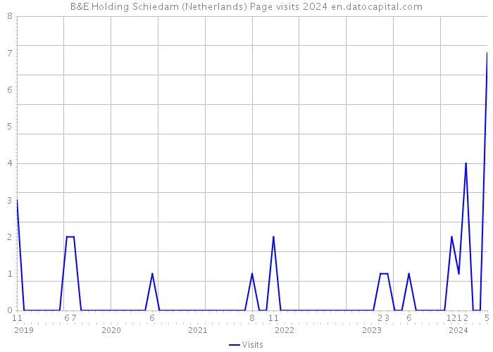 B&E Holding Schiedam (Netherlands) Page visits 2024 
