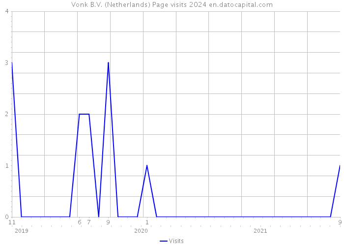 Vonk B.V. (Netherlands) Page visits 2024 