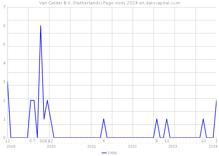 Van Gelder B.V. (Netherlands) Page visits 2024 