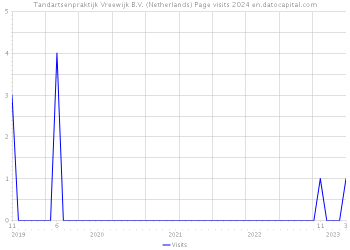 Tandartsenpraktijk Vreewijk B.V. (Netherlands) Page visits 2024 