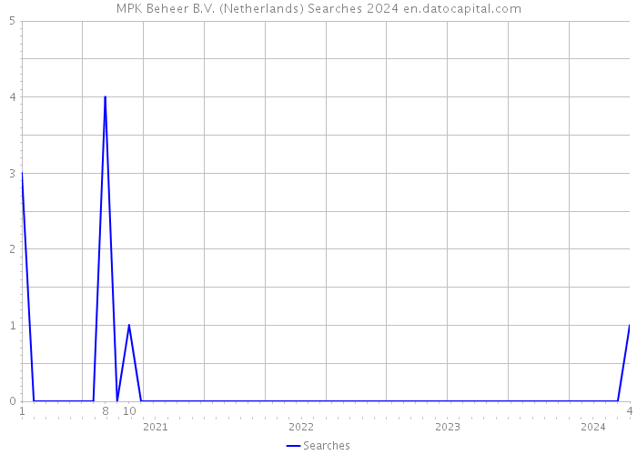 MPK Beheer B.V. (Netherlands) Searches 2024 