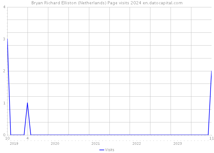 Bryan Richard Elliston (Netherlands) Page visits 2024 